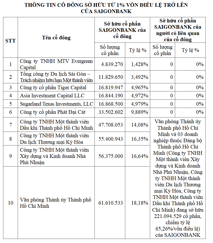 10 tổ chức chi phối gần như toàn bộ vốn tại ngân hàng Saigonbank