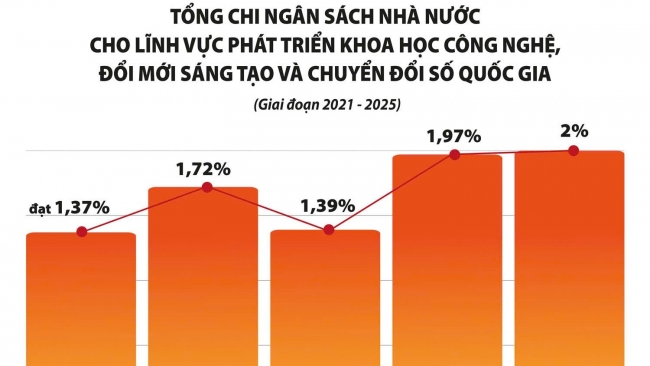 uu tien moi nguon luc ngan sach cho phat trien khoa hoc cong nghe