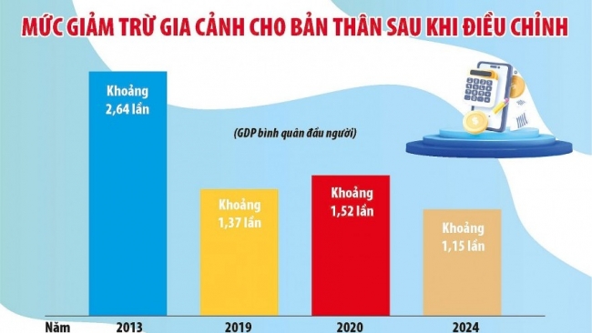 Sửa toàn diện Luật Thuế thu nhập cá nhân đảm bảo công bằng, tránh thất thu thuế