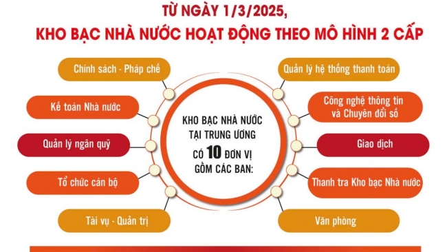 Kho bạc Nhà nước đảm bảo dòng chảy ngân sách không bị gián đoạn
