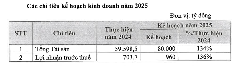 EVNFinance đặt mục tiêu lợi nhuận tăng vọt 36%, kiểm soát rủi ro tín dụng EVNFinance đặt mục tiêu lợi nhuận tăng vọt 36%, kiểm soát rủi ro tín dụng