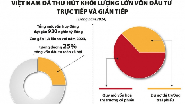 Thêm các quỹ đầu tư để huy động vốn trung, dài hạn cho phát triển kinh tế