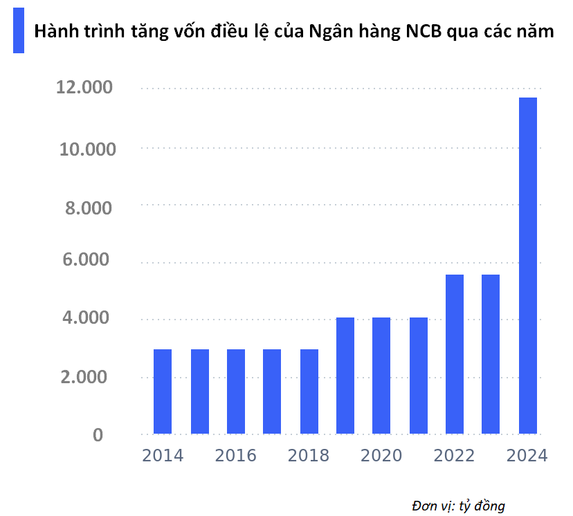 NCB tăng vốn điều lệ NCB tăng vốn điều lệ
