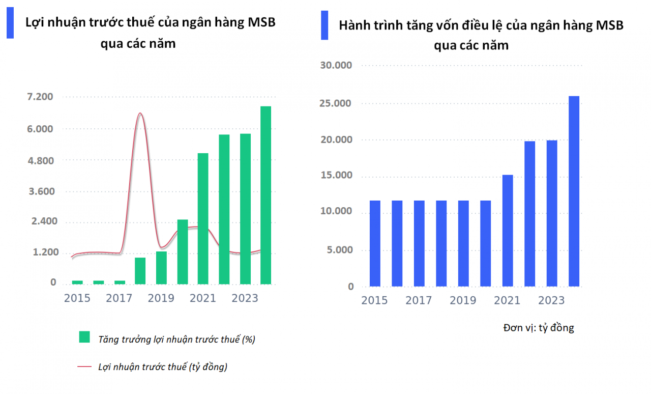 MSB bận rộn với nhiều kế hoạch tăng vốn, thoái vốn và lấn sân sang chứng khoán MSB bận rộn với nhiều kế hoạch tăng vốn, thoái vốn và lấn sân sang chứng khoán