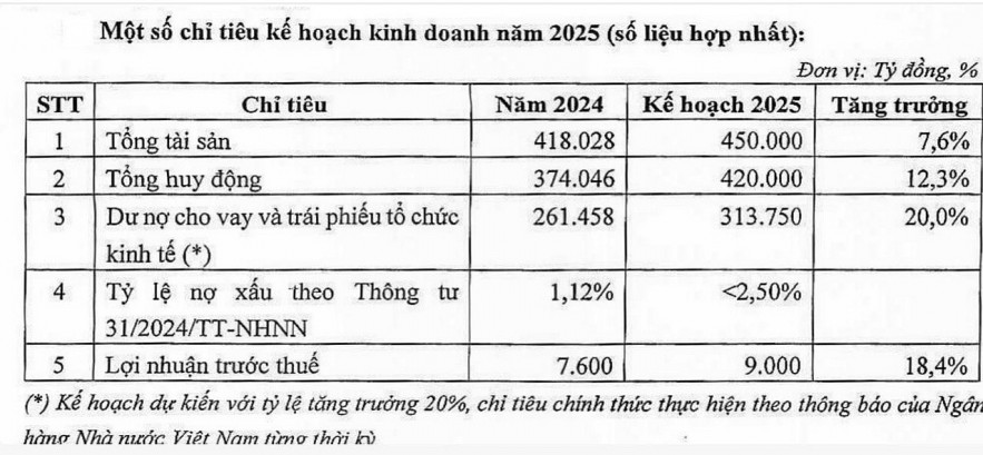 TPBank đặt mục tiêu đưa lợi nhuận vượt đỉnh, đạt 9.000 tỷ đồng năm 2025
