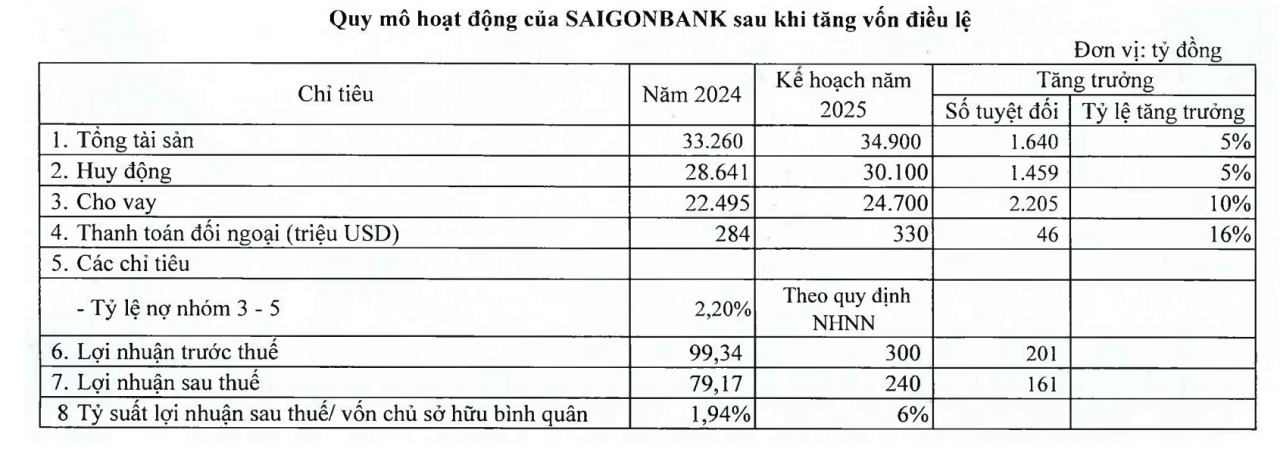 Saigonbank đẩy mạnh tăng vốn, tham vọng lãi lớn 2025 nhưng nợ xấu đang tăng