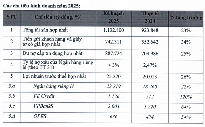 Toàn hệ sinh thái vào guồng tăng trưởng, VPBank tham vọng vượt đỉnh lợi nhuận