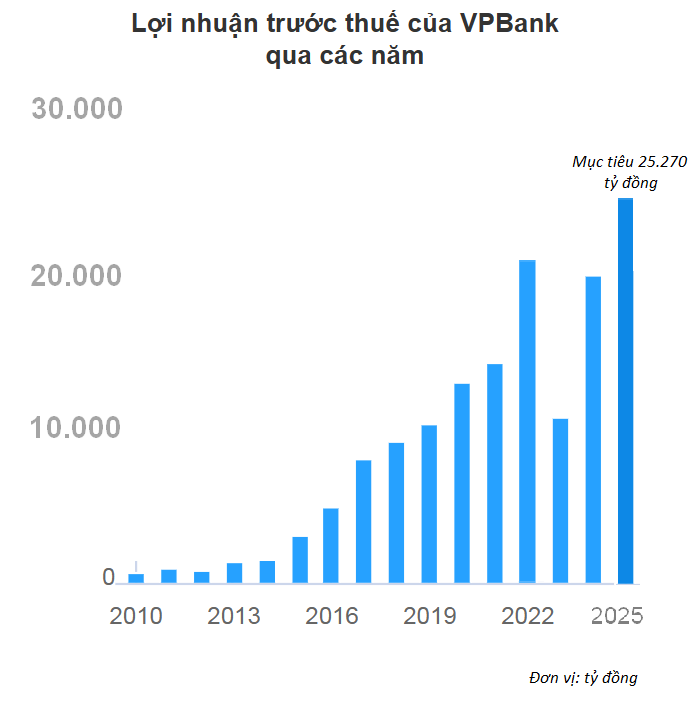 Toàn hệ sinh thái vào guồng tăng trưởng, VPBank tham vọng vượt đỉnh lợi nhuận