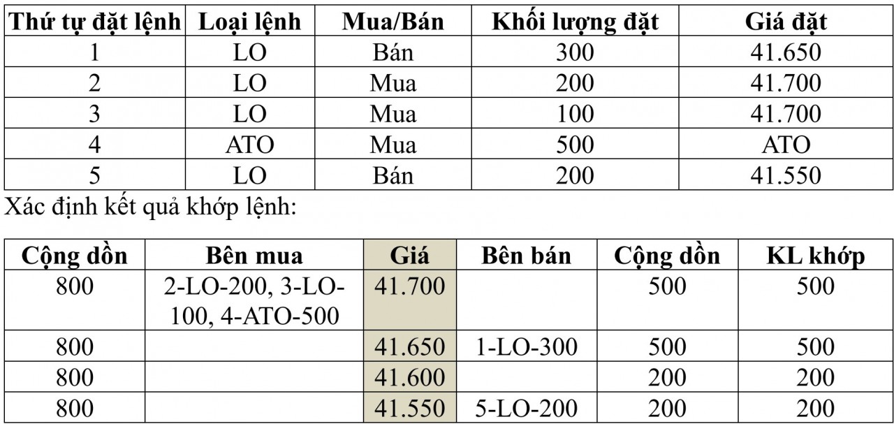 Lệnh ATO, ATC dự kiến được áp dụng thế nào trên Hệ thống KRX? Lệnh ATO, ATC dự kiến được áp dụng thế nào trên Hệ thống KRX?