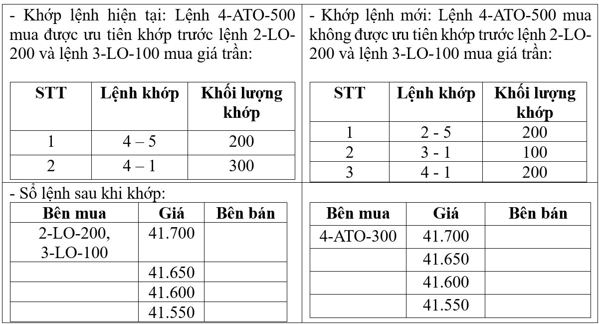 Lệnh ATO, ATC dự kiến được áp dụng thế nào trên Hệ thống KRX? Lệnh ATO, ATC dự kiến được áp dụng thế nào trên Hệ thống KRX?