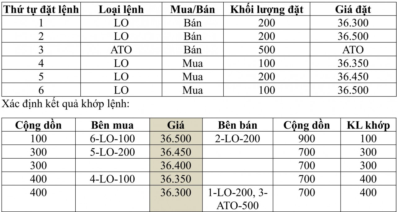 Lệnh ATO, ATC dự kiến được áp dụng thế nào trên Hệ thống KRX? Lệnh ATO, ATC dự kiến được áp dụng thế nào trên Hệ thống KRX?