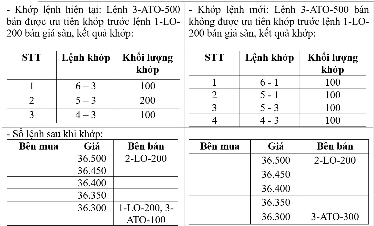 Lệnh ATO, ATC dự kiến được áp dụng thế nào trên Hệ thống KRX? Lệnh ATO, ATC dự kiến được áp dụng thế nào trên Hệ thống KRX?