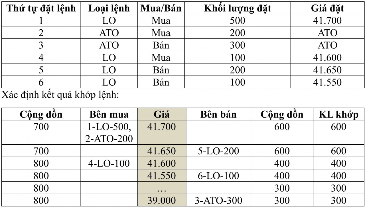 Lệnh ATO, ATC dự kiến được áp dụng thế nào trên Hệ thống KRX? Lệnh ATO, ATC dự kiến được áp dụng thế nào trên Hệ thống KRX?