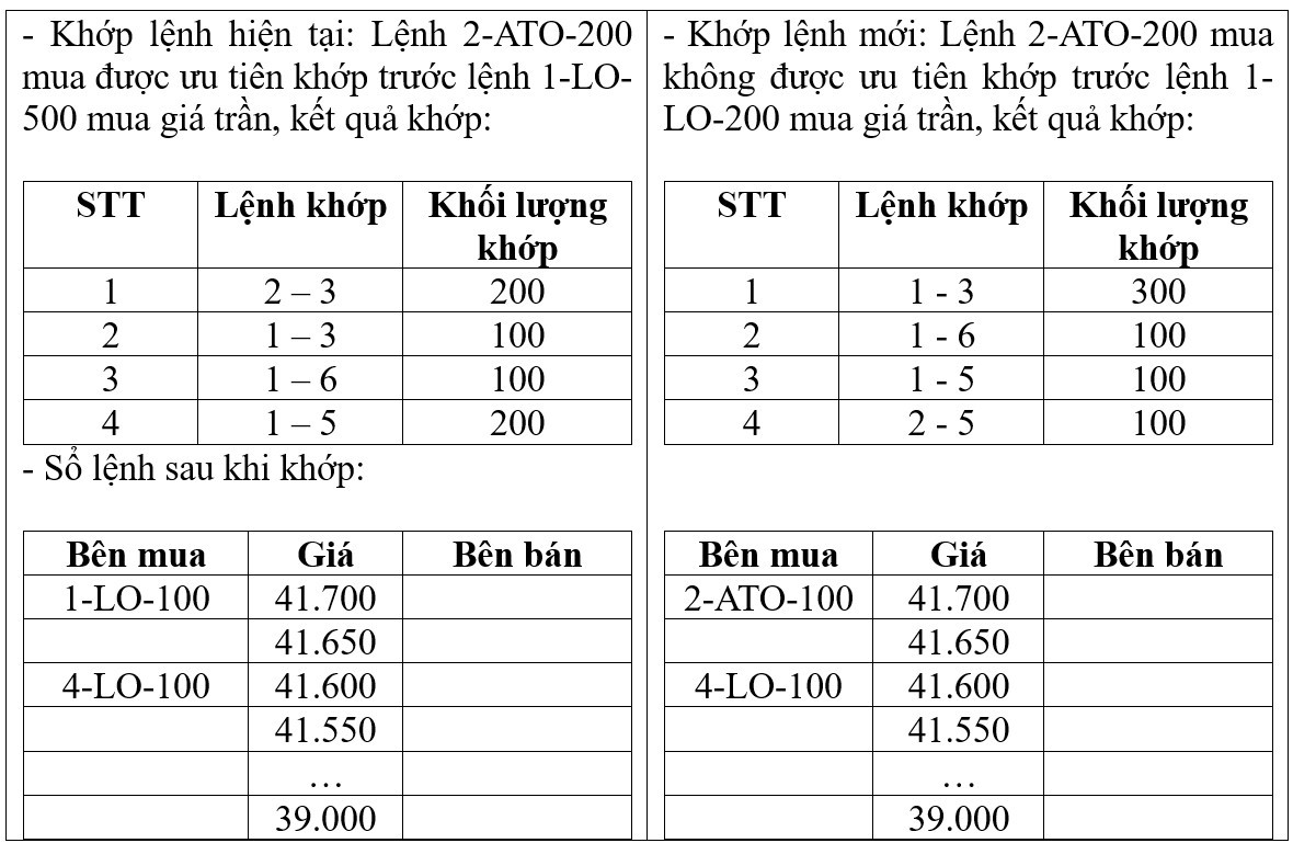 Lệnh ATO, ATC dự kiến được áp dụng thế nào trên Hệ thống KRX? Lệnh ATO, ATC dự kiến được áp dụng thế nào trên Hệ thống KRX?