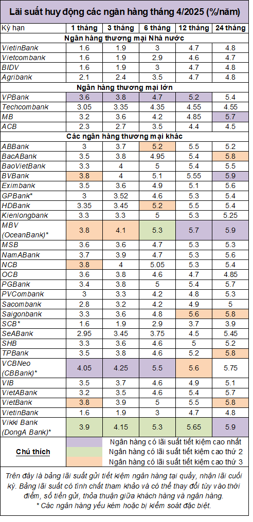 Top ngân hàng có lãi suất tiết kiệm cao nhất tháng 4/2025 Top ngân hàng có lãi suất tiết kiệm cao nhất tháng 4/2025