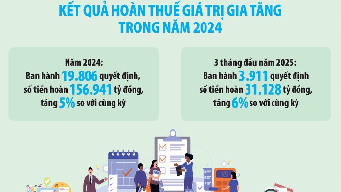 Tháo gỡ từ khâu kê khai, lập hồ sơ đẩy nhanh tiến độ hoàn thuế giá trị gia tăng