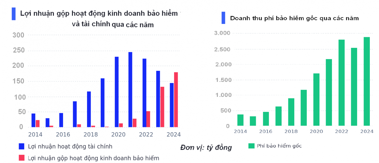 Bảo hiểm VNI “thay tên đổi vận”, tham vọng tiến sâu vào top 5 thị phần Bảo hiểm VNI “thay tên đổi vận”, tham vọng tiến sâu vào top 5 thị phần