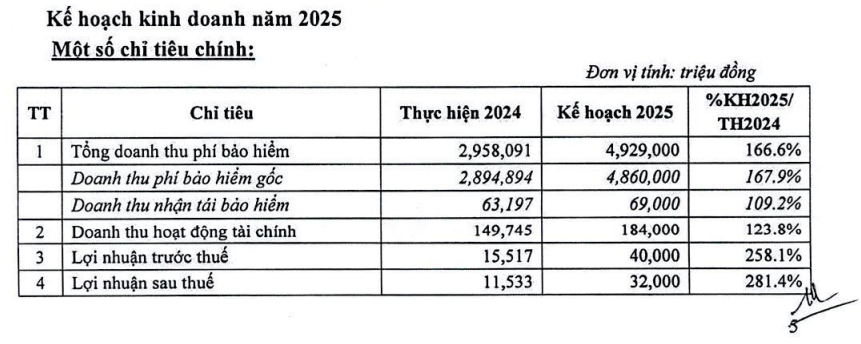 Bảo hiểm VNI “thay tên đổi vận”, tham vọng tiến sâu vào top 5 thị phần Bảo hiểm VNI “thay tên đổi vận”, tham vọng tiến sâu vào top 5 thị phần