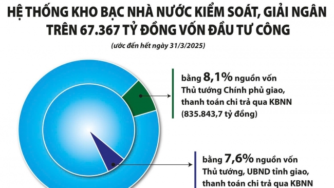 Giữ vững kiểm soát, thanh toán vốn ngân sách hiệu quả dù tinh gọn bộ máy