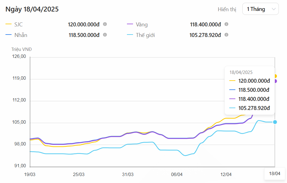 Thị trường tiền tệ tuần 14-18/4: Tỷ giá USD chợ đen dậy sóng, vàng tăng dựng đứng Thị trường tiền tệ tuần 14-18/4: Tỷ giá USD chợ đen dậy sóng, vàng tăng dựng đứng