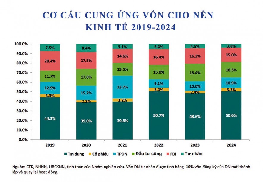 Tín dụng chưa đủ lực đỡ, đưa thị trường vốn bứt phá để cung ứng vốn Tín dụng chưa đủ lực đỡ, đưa thị trường vốn bứt phá để cung ứng vốn