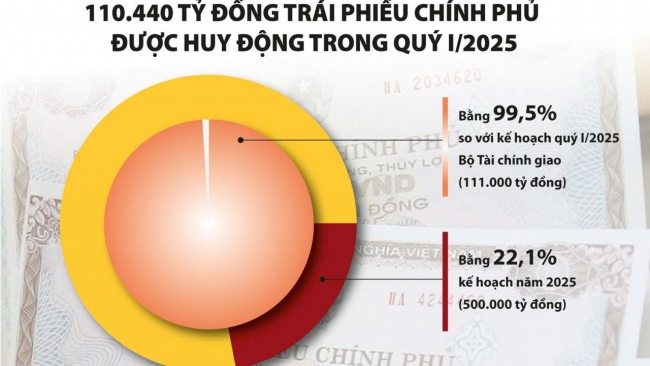 thi truong trai phieu chinh phu huy dong von hieu qua cho dau tu phat trien