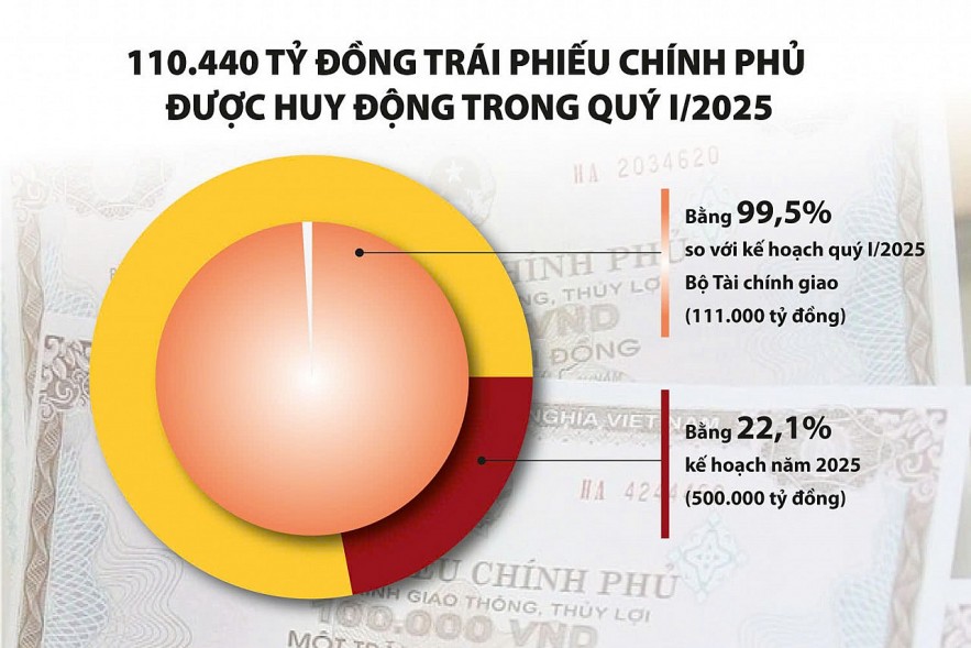 Thị trường trái phiếu chính phủ: Huy động vốn hiệu quả cho đầu tư phát triển Thị trường trái phiếu chính phủ: Huy động vốn hiệu quả cho đầu tư phát triển
