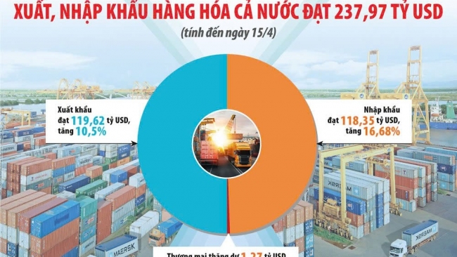 tao thuan loi cho doanh nghiep xuat nhap khau trong tinh hinh moi