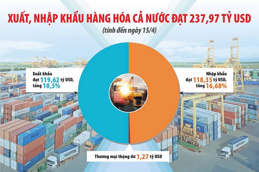 Tạo thuận lợi cho doanh nghiệp xuất nhập khẩu trong tình hình mới Tạo thuận lợi cho doanh nghiệp xuất nhập khẩu trong tình hình mới