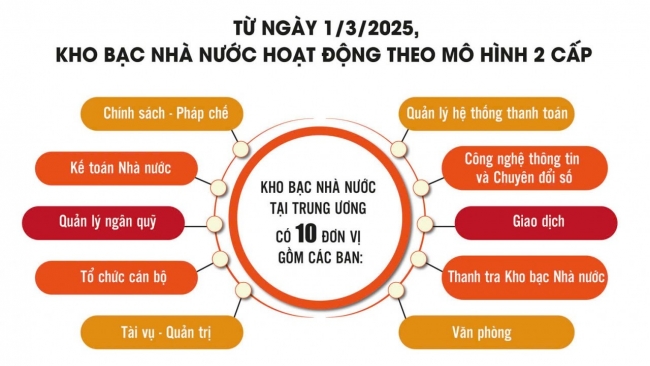 Dòng chảy ngân sách được đảm bảo, không ảnh hưởng sau sáp nhập