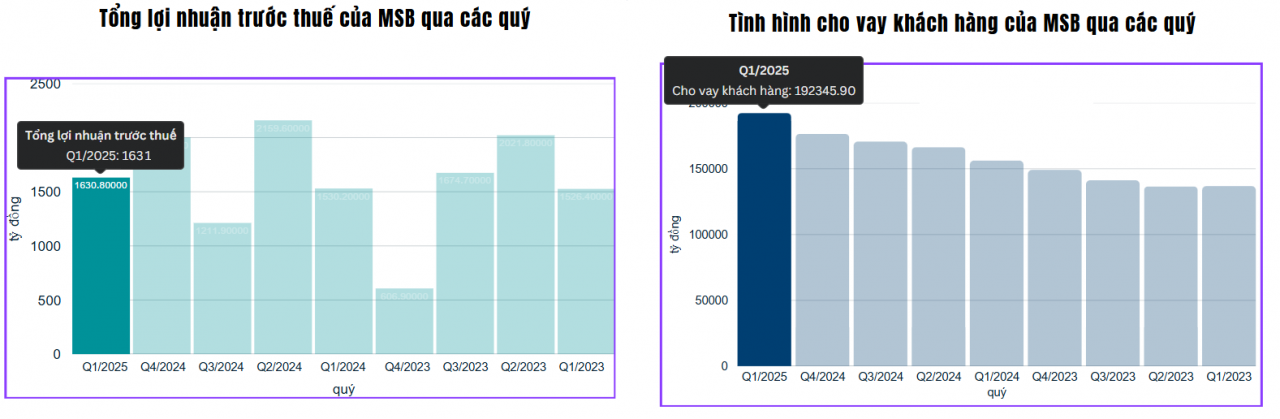 MSB tăng tốc ngay trong quý I/2025, tín dụng tăng gần 9% MSB tăng tốc ngay trong quý I/2025, tín dụng tăng gần 9%