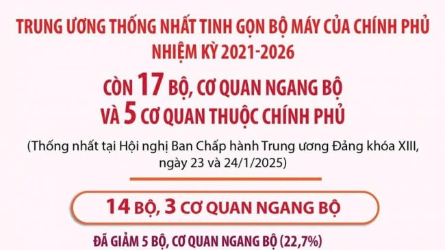 bo tai chinh tinh gon manh hon sau sap xep to chuc bo may