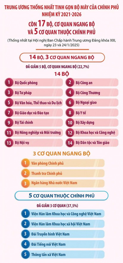 Bộ Tài chính: Tinh - gọn - mạnh hơn sau sắp xếp, tổ chức bộ máy
