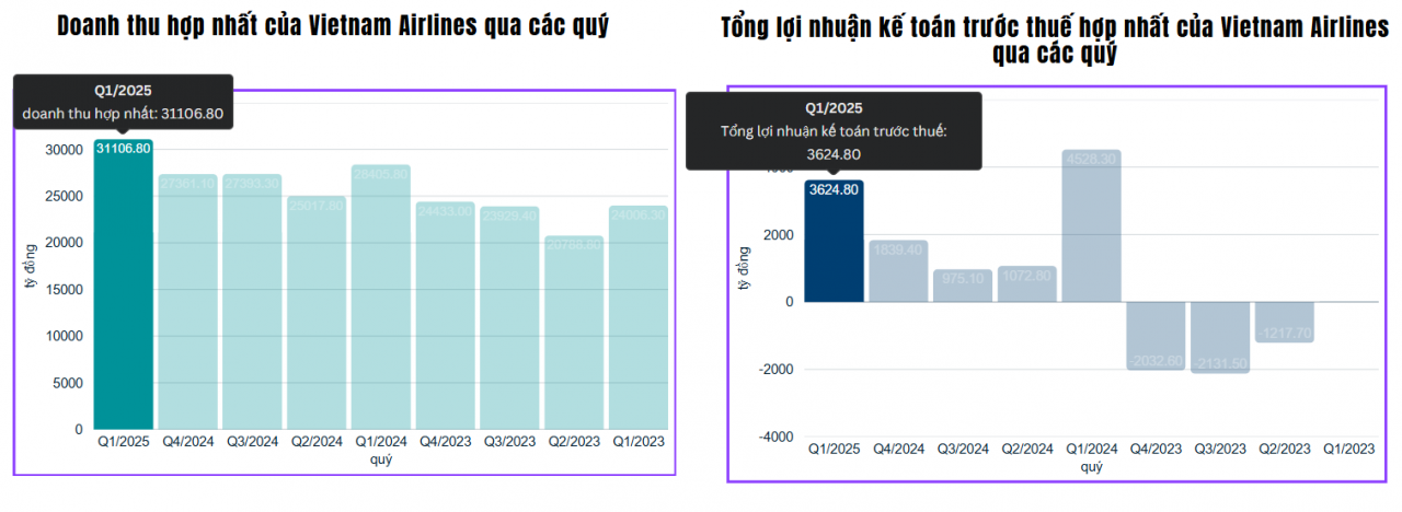 Vietnam Airlines lập kỷ lục doanh thu, báo lãi hơn 3.600 tỷ đồng quý I/2025 Vietnam Airlines lập kỷ lục doanh thu, báo lãi hơn 3.600 tỷ đồng quý I/2025
