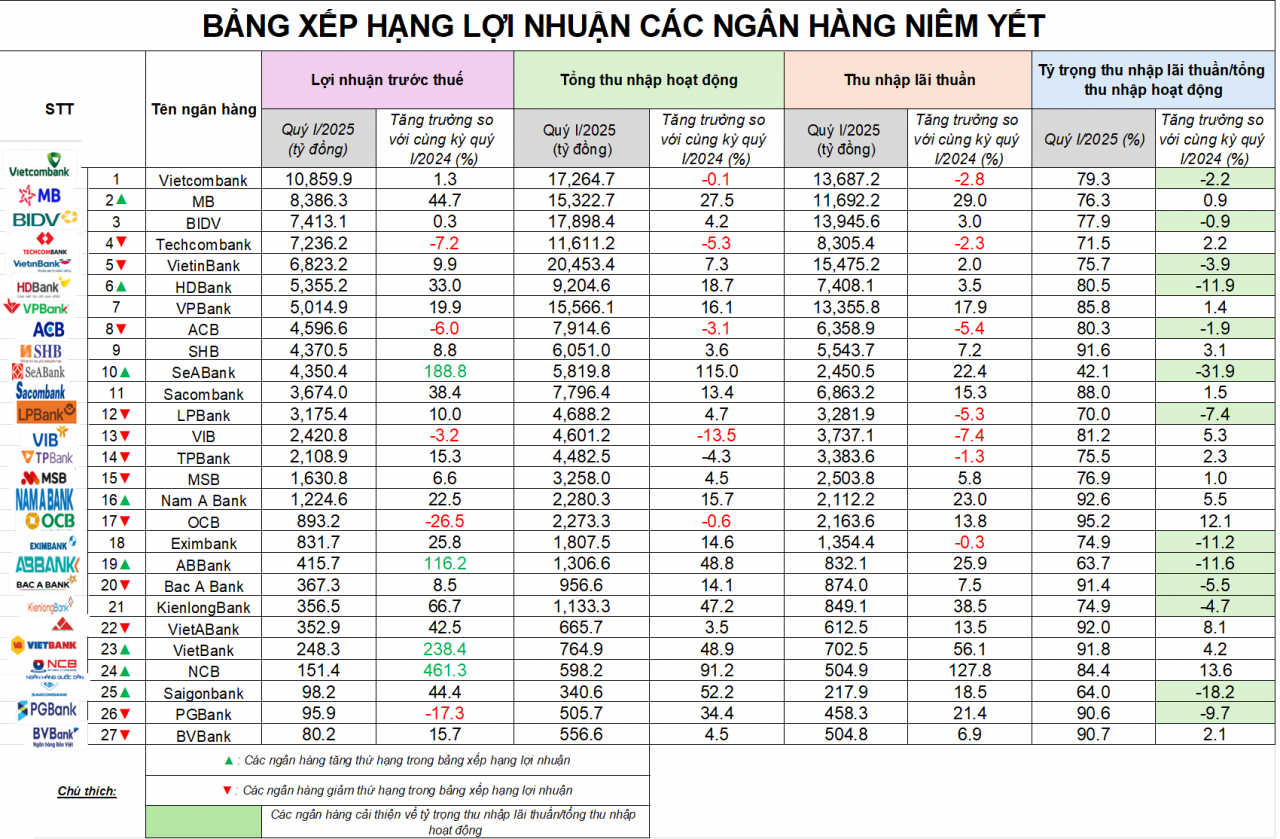 Cuộc hoán đổi thứ hạng các ngân hàng trong bảng xếp hạng lợi nhuận quý I/2025 Cuộc hoán đổi thứ hạng các ngân hàng trong bảng xếp hạng lợi nhuận quý I/2025
