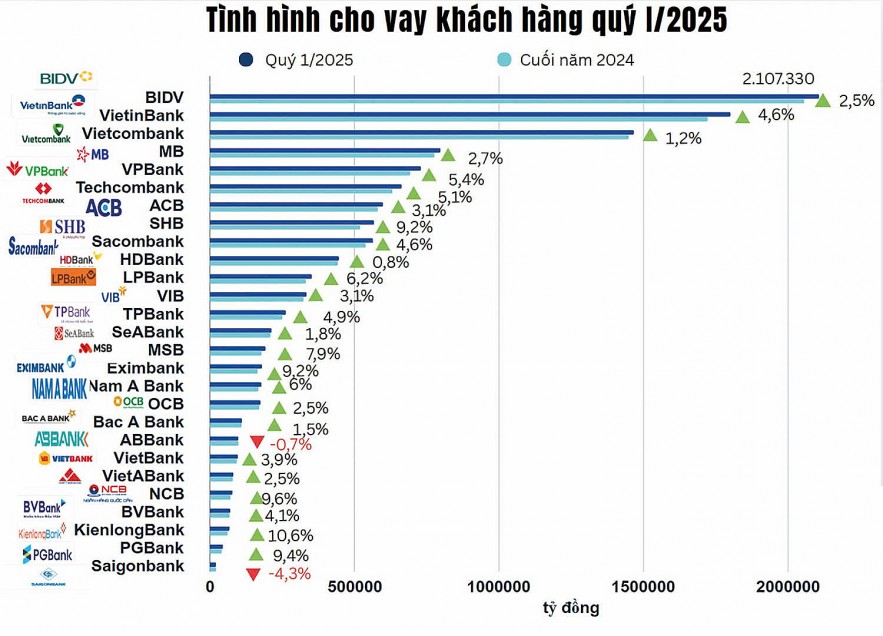 Tín dụng vào guồng từ đầu năm, mỗi ngân hàng chọn lối đi riêng Tín dụng vào guồng từ đầu năm, mỗi ngân hàng chọn lối đi riêng