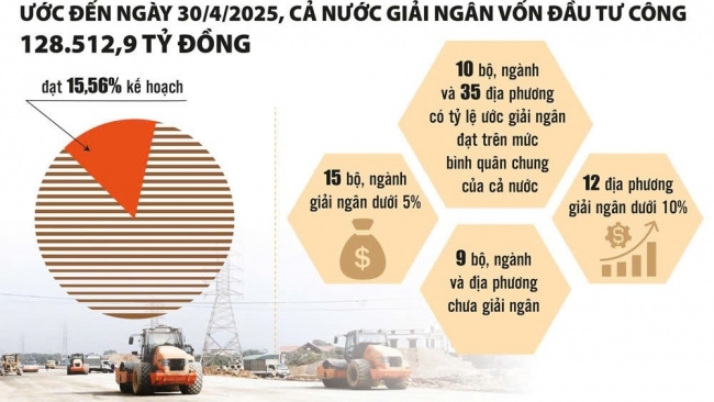 Giải ngân vốn đầu tư công: Không thể chần chừ thêm