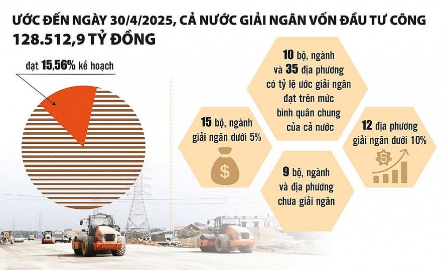 Giải ngân vốn đầu tư công: Không thể chần chừ thêm Giải ngân vốn đầu tư công: Không thể chần chừ thêm