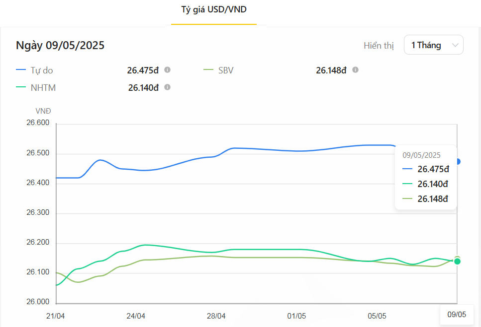 Thị trường tiền tệ tuần 5-9/5: Tỷ giá tạm lắng giữa các lực kéo - đẩy trái chiều Thị trường tiền tệ tuần 5-9/5: Tỷ giá tạm lắng giữa các lực kéo - đẩy trái chiều