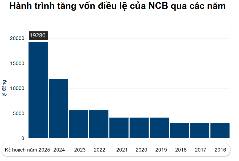 NCB triển khai đợt tăng vốn điều lệ lớn nhất lịch sử, nâng lên hơn 19.200 tỷ đồng