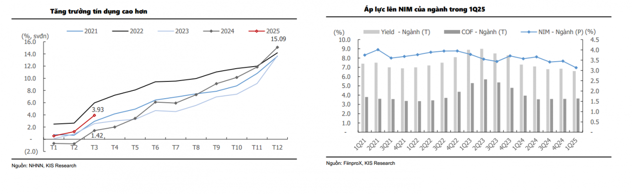 NIM giảm về đáy gần 10 năm, nợ xấu gia tăng tạo áp lực cho ngân hàng NIM giảm về đáy gần 10 năm, nợ xấu gia tăng tạo áp lực cho ngân hàng