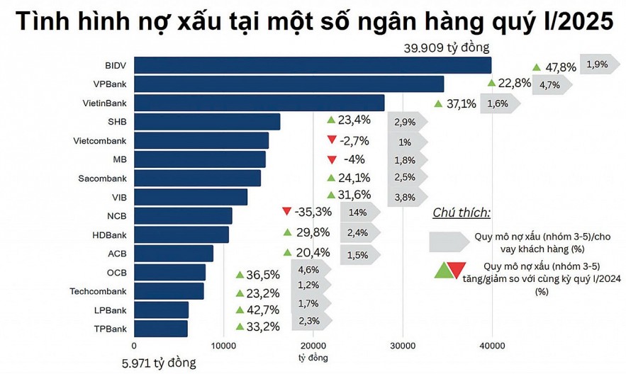 Nợ xấu ngân hàng gia tăng, tỷ lệ bao phủ xuống mức đáy 5 năm Nợ xấu ngân hàng gia tăng, tỷ lệ bao phủ xuống mức đáy 5 năm