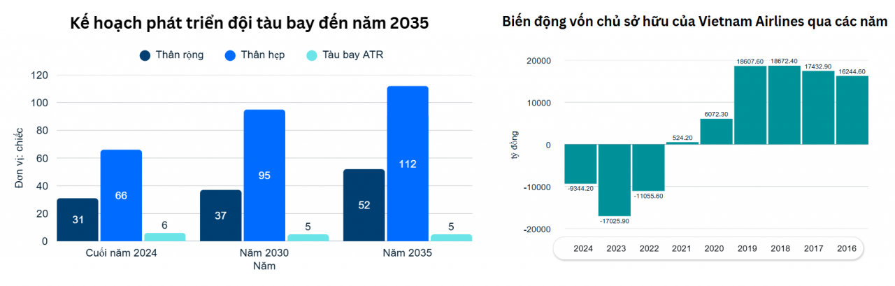 Vietnam Airlines họp cổ đông bất thường, trình kế hoạch tăng vốn và đầu tư đội bay thân hẹp