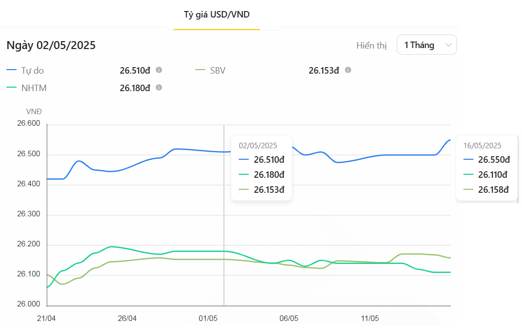 Thị trường tiền tệ tuần 12-16/5: Tỷ giá giữ nhịp, thị trường thận trọng trước ẩn số Thị trường tiền tệ tuần 12-16/5: Tỷ giá giữ nhịp, thị trường thận trọng trước ẩn số