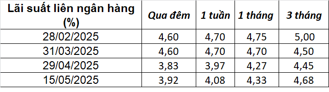 Thị trường tiền tệ tuần 12-16/5: Tỷ giá giữ nhịp, thị trường thận trọng trước ẩn số Thị trường tiền tệ tuần 12-16/5: Tỷ giá giữ nhịp, thị trường thận trọng trước ẩn số