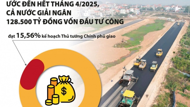 Đề ra quyết tâm cao, giải ngân 100% vốn đầu tư công