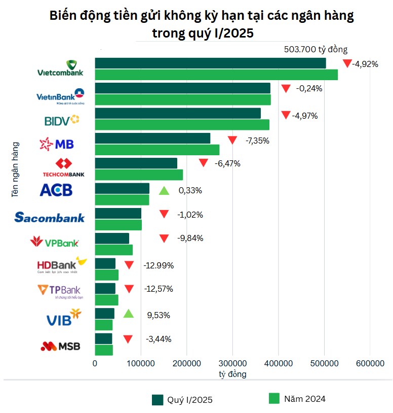 Tiền gửi không kỳ hạn “bốc hơi”, ngân hàng đổi chiến lược tăng tốc hút CASA