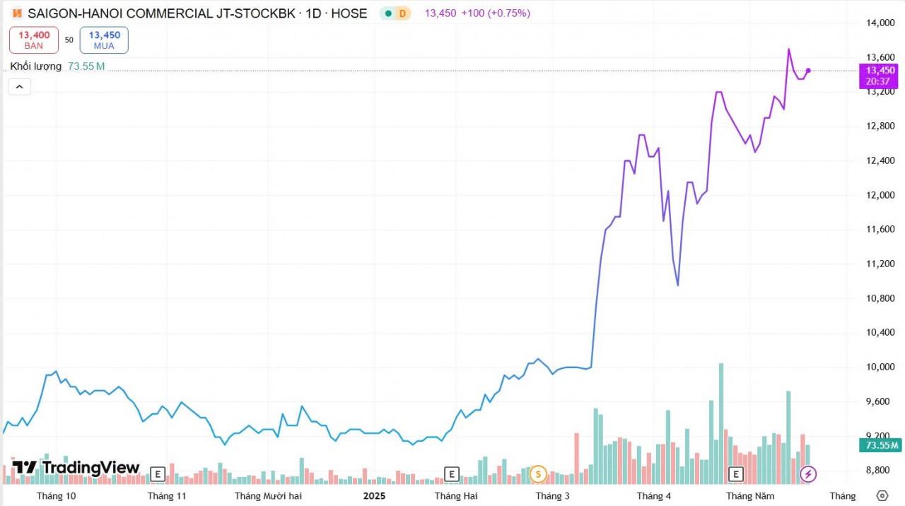 Vốn hóa SHB vượt 2 tỷ USD, nền tảng tài chính vững mạnh, không ngừng bứt phá Vốn hóa SHB vượt 2 tỷ USD, nền tảng tài chính vững mạnh, không ngừng bứt phá