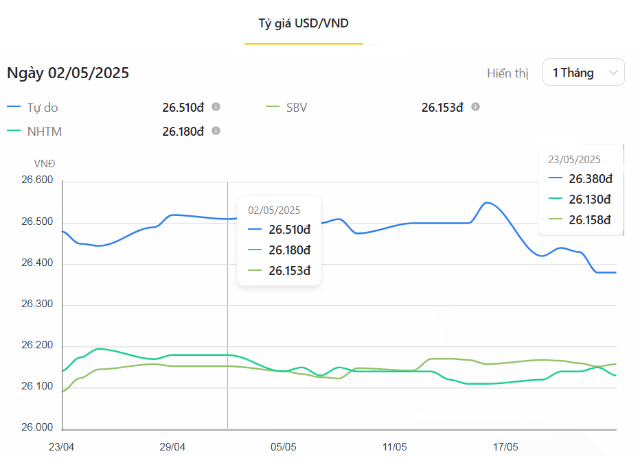 Thị trường tiền tệ tuần 19-23/5: Tỷ giá USD tự do hạ nhiệt, nhiều đồng tiền bật tăng vì USD mất đà Thị trường tiền tệ tuần 19-23/5: Tỷ giá USD tự do hạ nhiệt, nhiều đồng tiền bật tăng vì USD mất đà