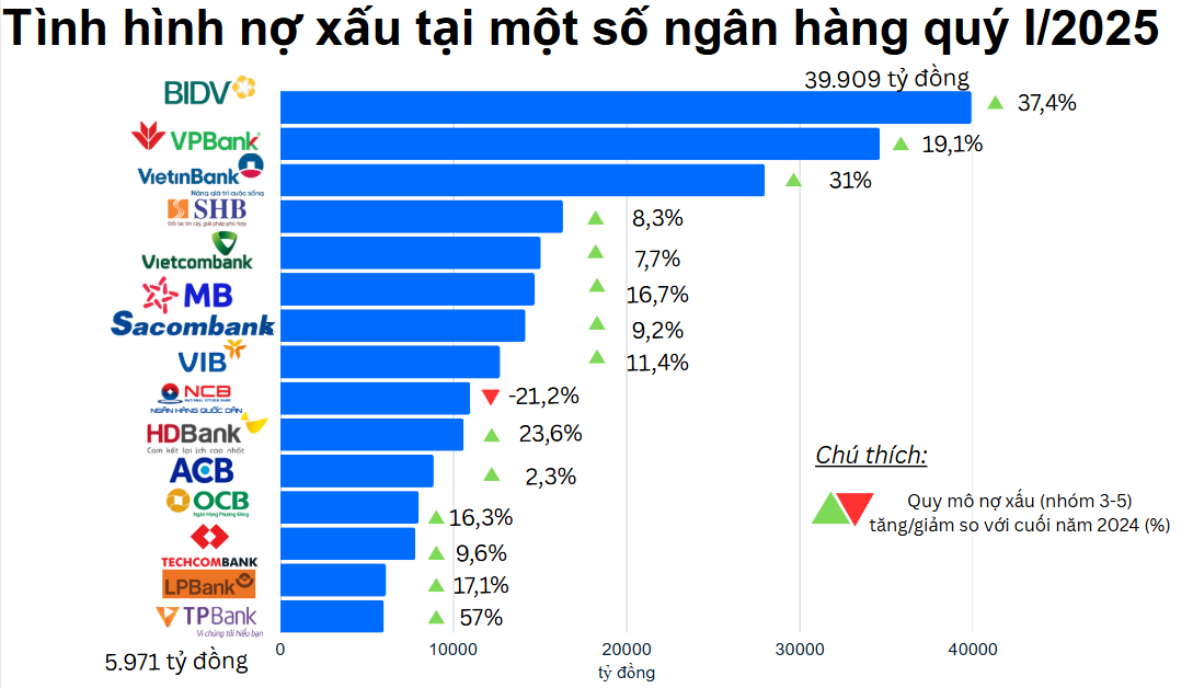 nợ xấu mất vốn quý i/2025 nợ xấu mất vốn quý i/2025